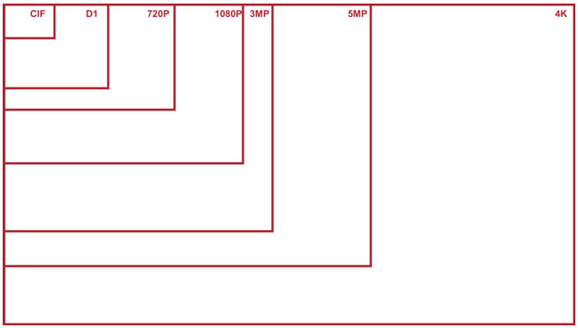 800tvl Vs 1080p Vs 720p