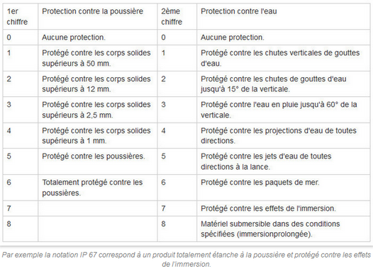 tableau des indices de la norme IP