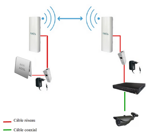 Comment déployer un pont wifi pour la vidéo surveillance?