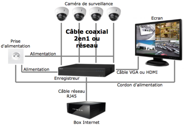 câble ethernet pour raccordement caméras IP de surveillance vidéo