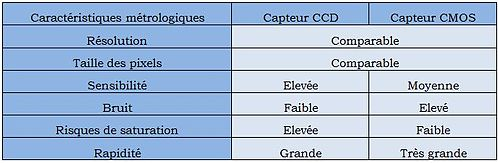 Tableau de comparaison - Capteur CCD et Capteur CMOS