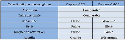 caractéristiques techniques d'une caméra - Tableau comparatif - Capteur CCD et Capteur CMOS