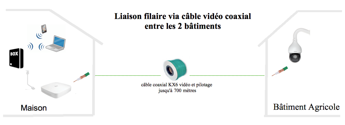 video surveillance agricole - liaison filaire coaxial video et pilotage ptz