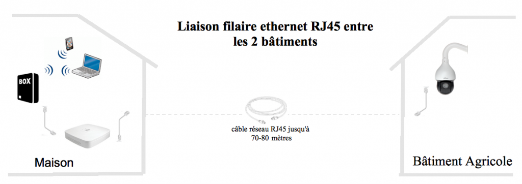 video surveillance agricole - liaison filaire ethernet RJ45