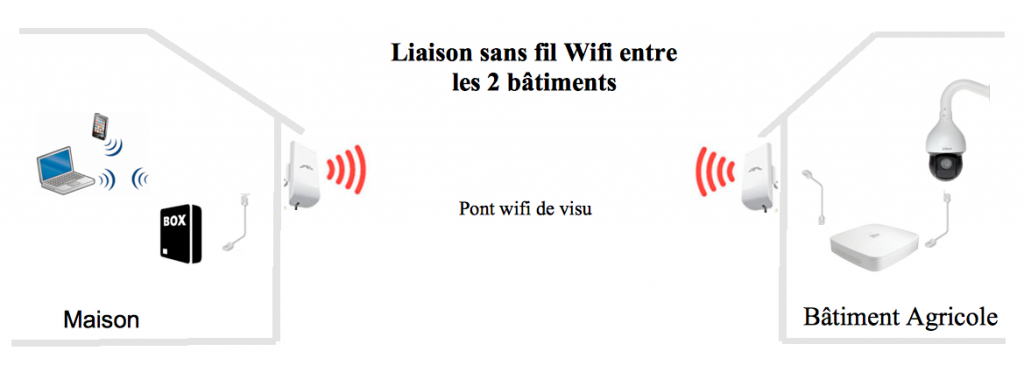 video surveillance agricole - liaison sans fil wifi pont wifi borne