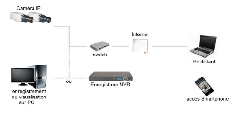 schema installation video surveillance IP