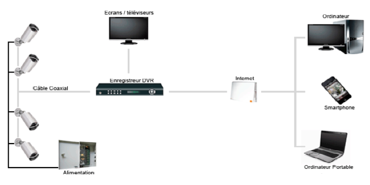 schema installation video surveillance analogique