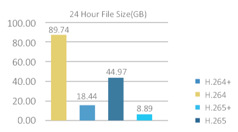 XVR Dahua H.265+ compression